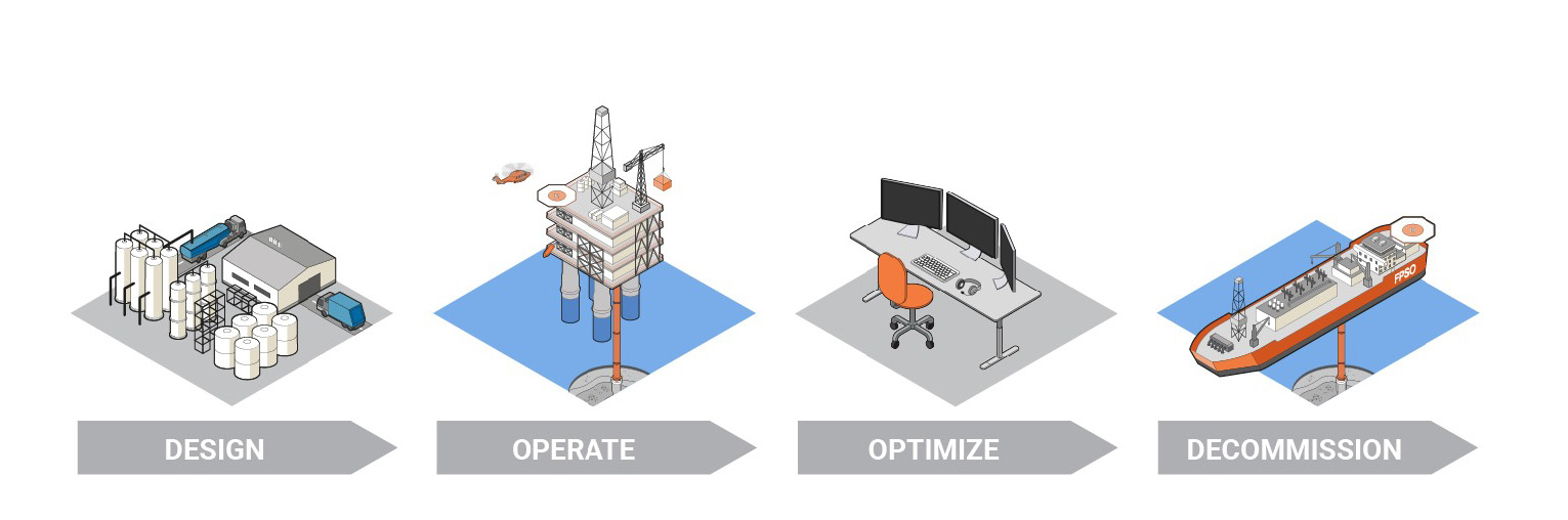 Design Operate Optimize Decommission